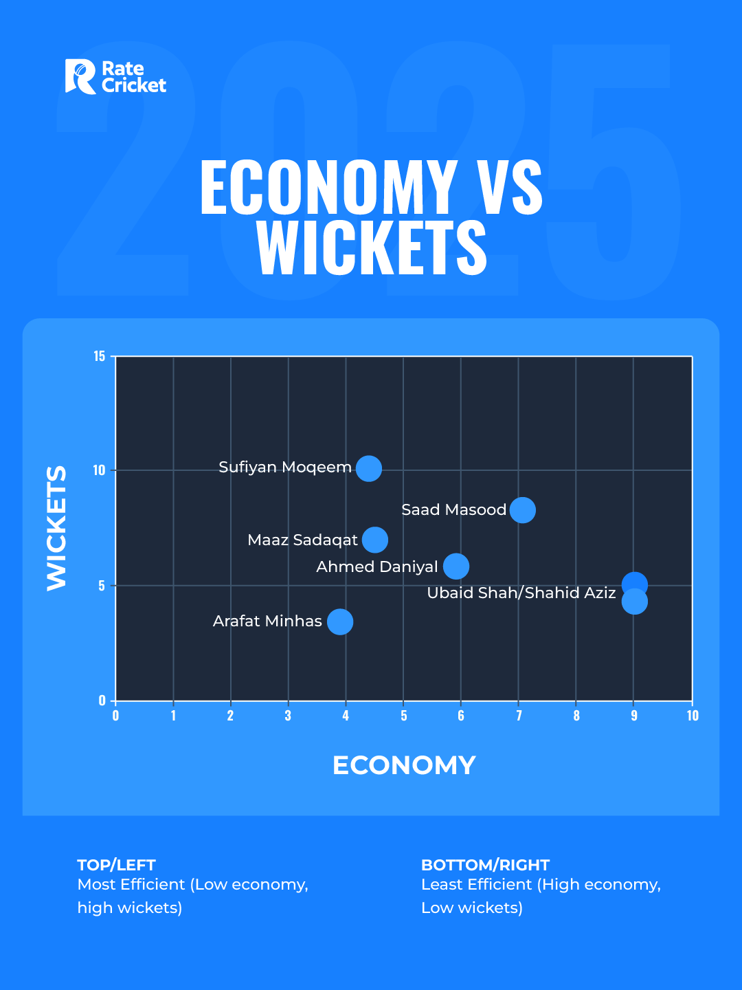 Economy vs Wickets
