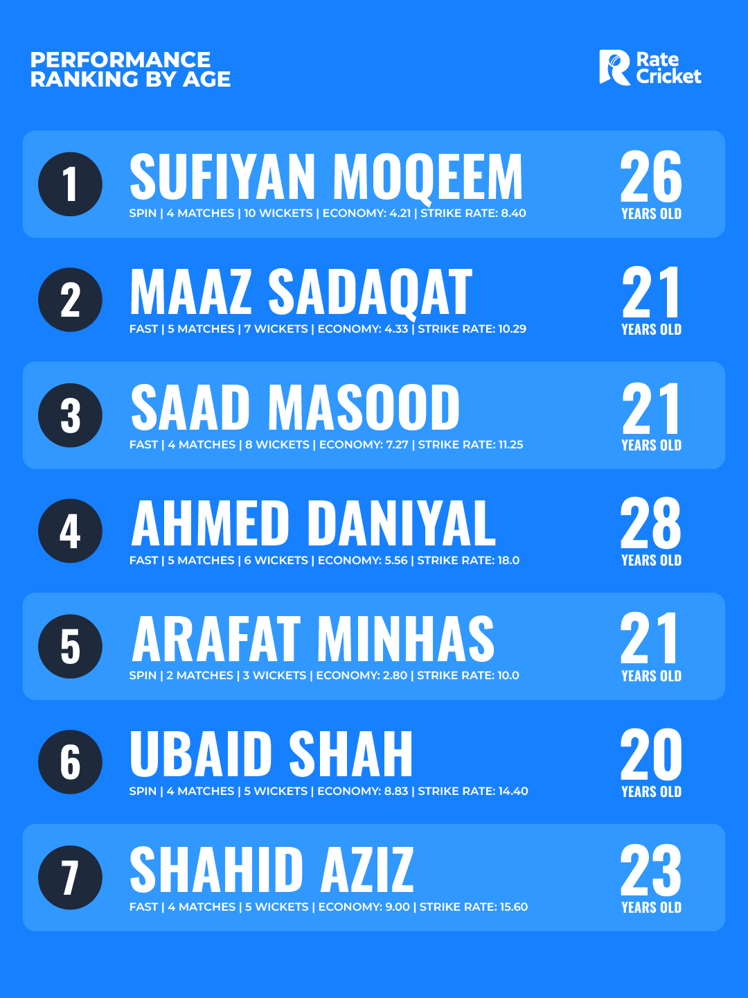 Performance ranking by Age
