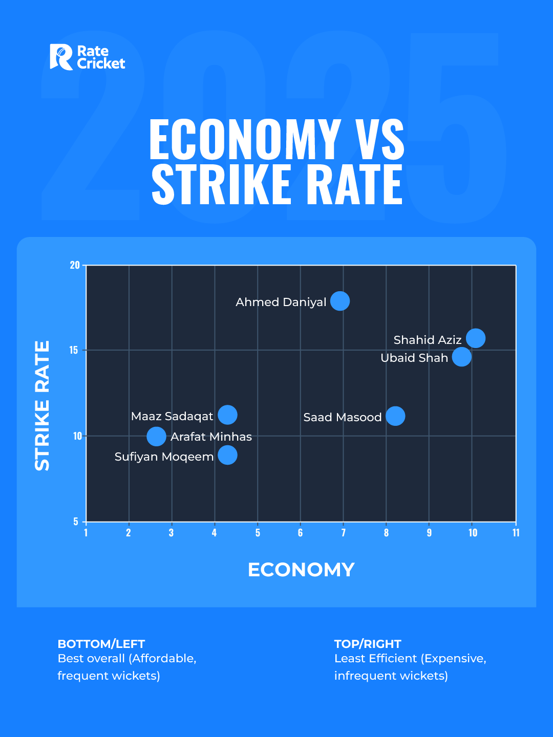 Economy vs Strike Rate